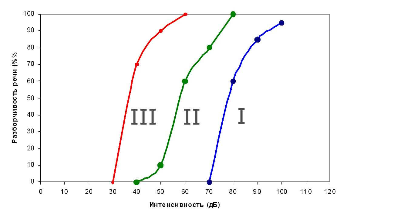 Рис.19. Кривые разборчивости речи Рис.19. Кривые разборчивости речи