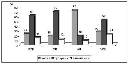 Рис 3. Распространенность заболеваний среднего уха  в подгруппах детей с дисфониями Рис 3. Распространенность заболеваний среднего уха  в подгруппах детей с дисфониями