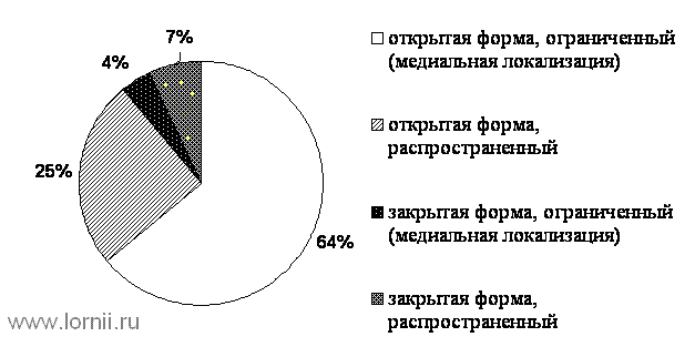 Диаграмма 1. Распределение пациентов в зависимости от варианта ТС Диаграмма 1. Распределение пациентов в зависимости от варианта ТС