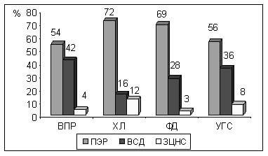 Рис. 1. Распространенность психоневрологических заболеваний в подгруппах детей с дисфониями Рис. 1. Распространенность психоневрологических заболеваний в подгруппах детей с дисфониями