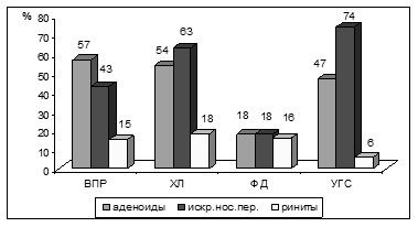 Рис. 1 Распространенность заболеваний полости носа и носоглотки  в подгруппах детей с дисфониями Рис. 1 Распространенность заболеваний полости носа и носоглотки  в подгруппах детей с дисфониями