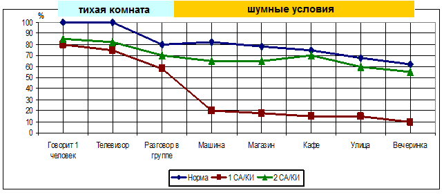Рис.1. Разборчивость речи у человека с нормальным слухом и у пациента с нарушенным слухом, использующего 1 или 2 слуховых аппарата/кохлеарных импланта. Рис.1. Разборчивость речи у человека с нормальным слухом и у пациента с нарушенным слухом, использующего 1 или 2 слуховых аппарата/кохлеарных импланта.